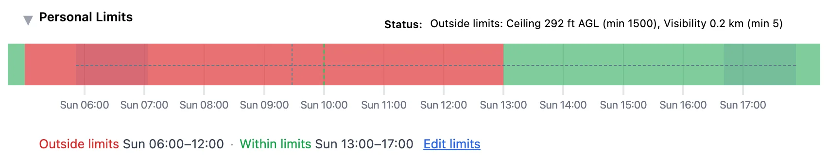 Personal Limits strip at the top of the ClearToFly meteogram for EDAZ Schönhagen on a Sunday, with limits of 12 kt crosswind, 20 kt gust, 5 kt tailwind, 1500 ft AGL minimum ceiling and 5 km minimum visibility. The strip is red from early morning until 13:00 and green from 13:00 to the end of the day. The cursor sits mid-morning, and the panel header reads 'Status: Outside limits: Ceiling 292 ft AGL (min 1500), Visibility 0.2 km (min 5)'. Below the strip the summary line reads 'Outside limits Sun 06:00–12:00 · Within limits Sun 13:00–17:00' followed by an 'Edit limits' link.